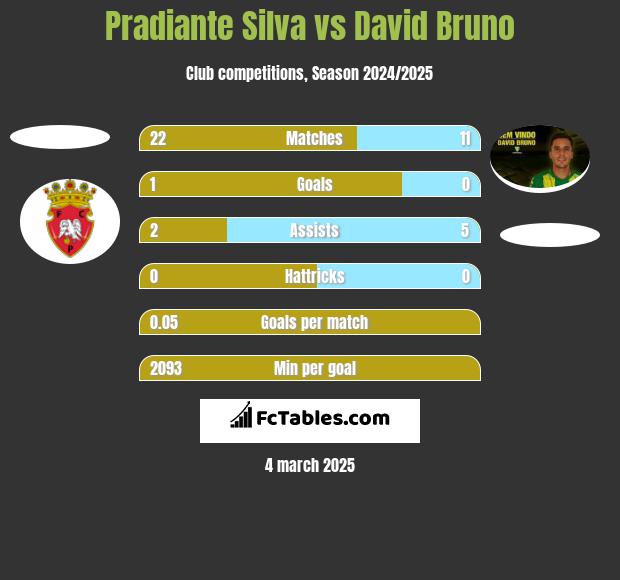 Pradiante Silva vs David Bruno h2h player stats