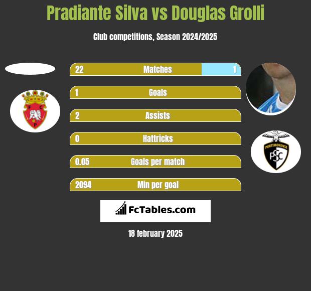 Pradiante Silva vs Douglas Grolli h2h player stats