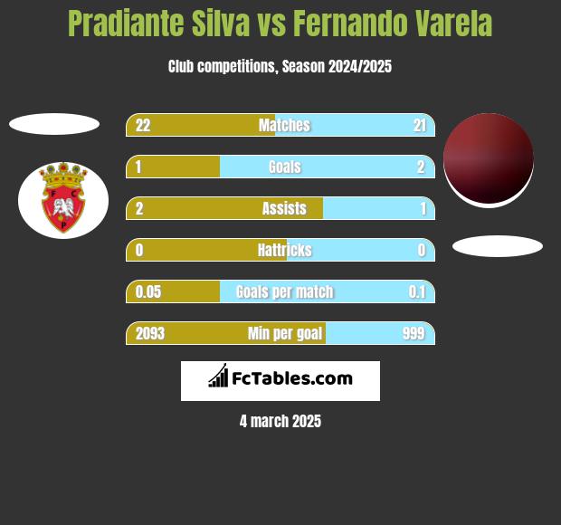 Pradiante Silva vs Fernando Varela h2h player stats