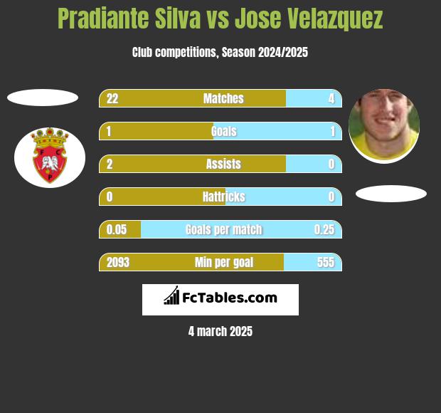 Pradiante Silva vs Jose Velazquez h2h player stats