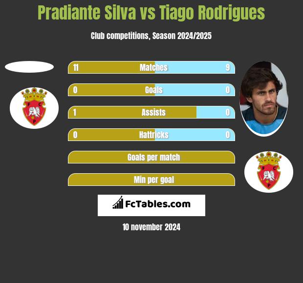 Pradiante Silva vs Tiago Rodrigues h2h player stats