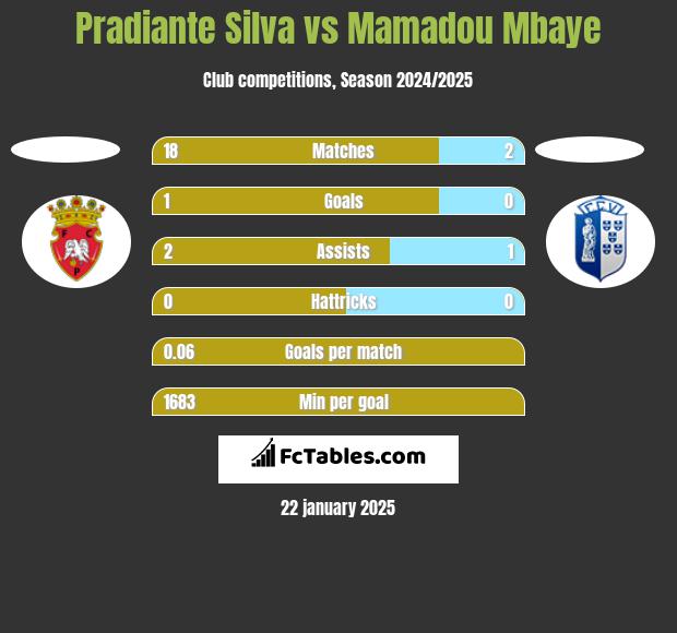 Pradiante Silva vs Mamadou Mbaye h2h player stats