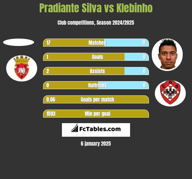 Pradiante Silva vs Klebinho h2h player stats