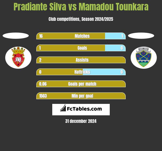 Pradiante Silva vs Mamadou Tounkara h2h player stats