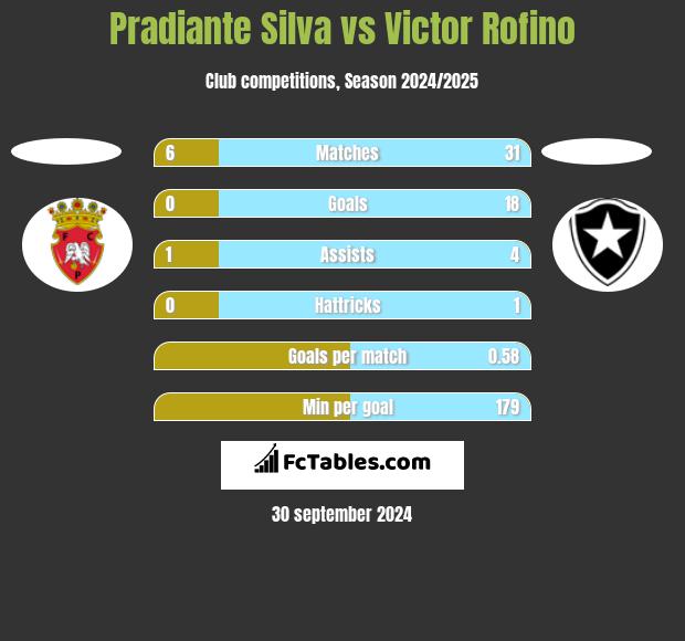 Pradiante Silva vs Victor Rofino h2h player stats