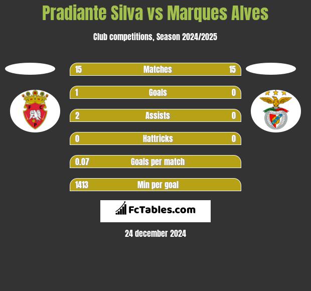 Pradiante Silva vs Marques Alves h2h player stats