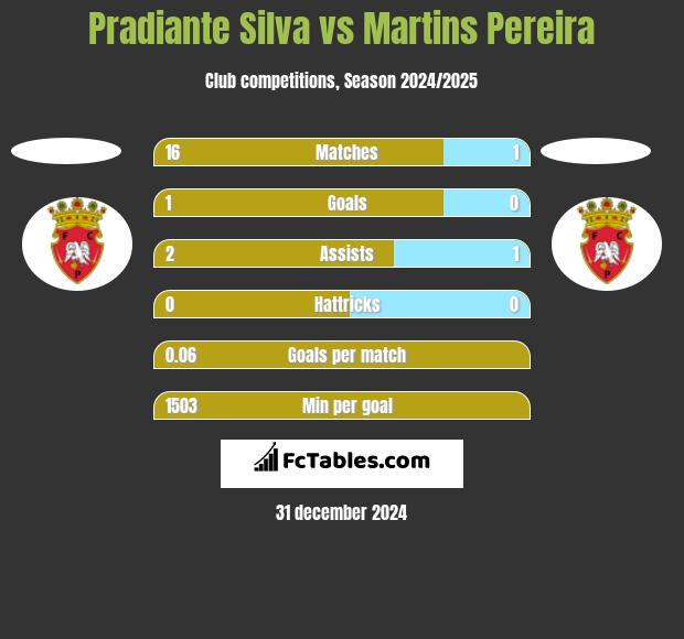 Pradiante Silva vs Martins Pereira h2h player stats