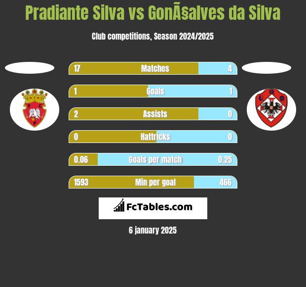 Pradiante Silva vs GonÃ§alves da Silva h2h player stats