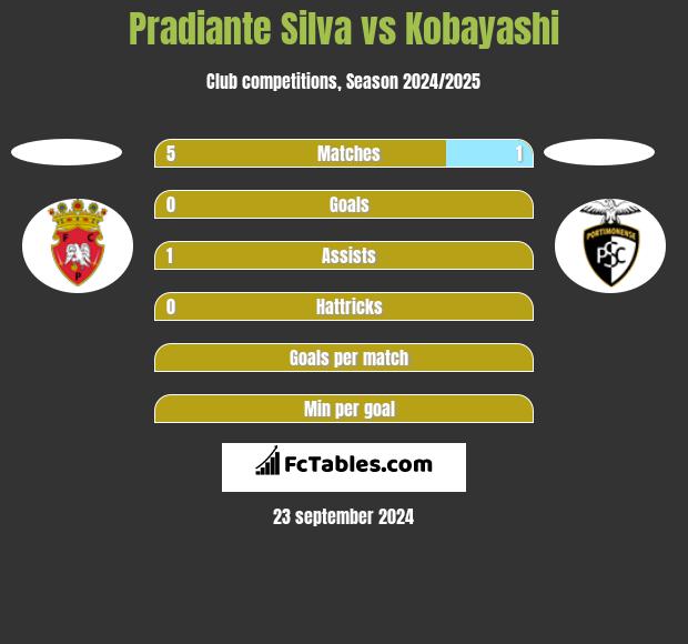 Pradiante Silva vs Kobayashi h2h player stats