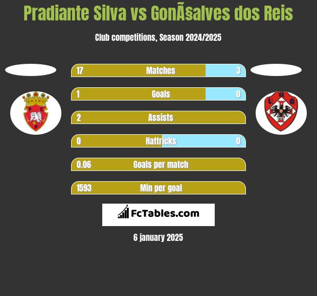 Pradiante Silva vs GonÃ§alves dos Reis h2h player stats