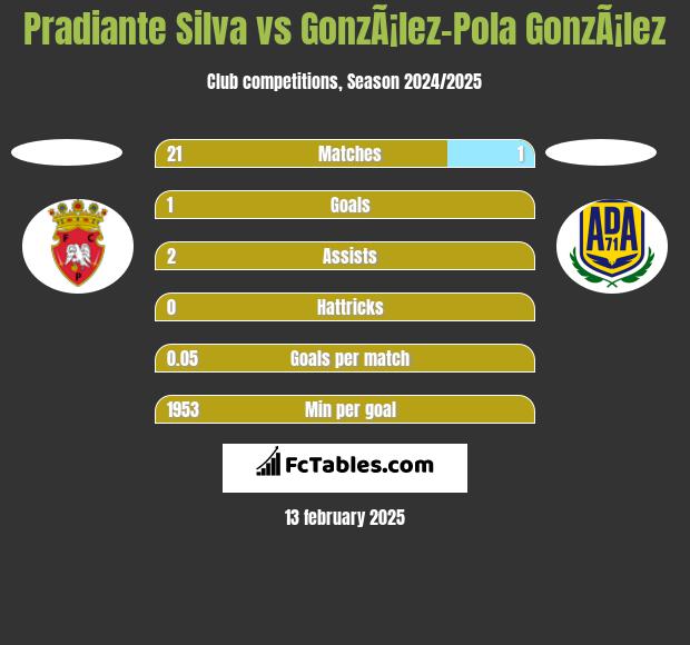 Pradiante Silva vs GonzÃ¡lez-Pola GonzÃ¡lez h2h player stats