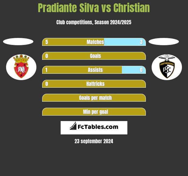 Pradiante Silva vs Christian h2h player stats