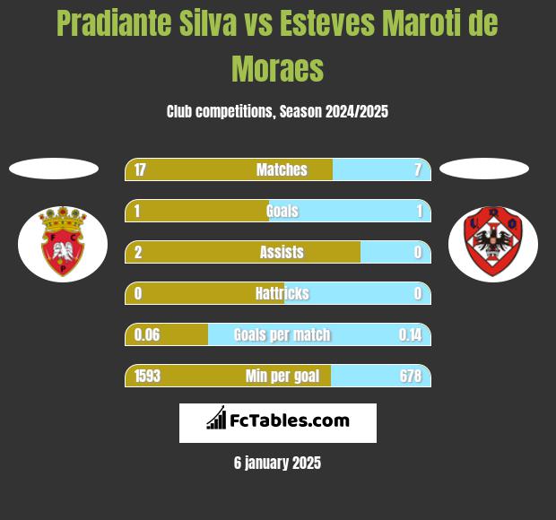 Pradiante Silva vs Esteves Maroti de Moraes h2h player stats