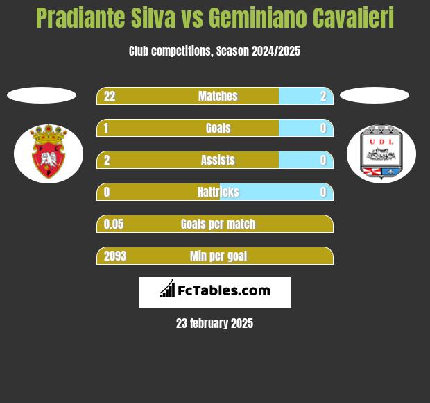 Pradiante Silva vs Geminiano Cavalieri h2h player stats