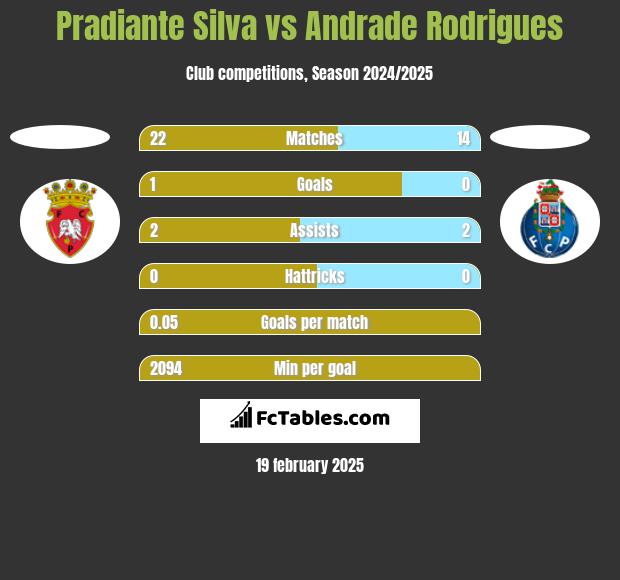 Pradiante Silva vs Andrade Rodrigues h2h player stats