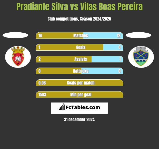 Pradiante Silva vs Vilas Boas Pereira h2h player stats