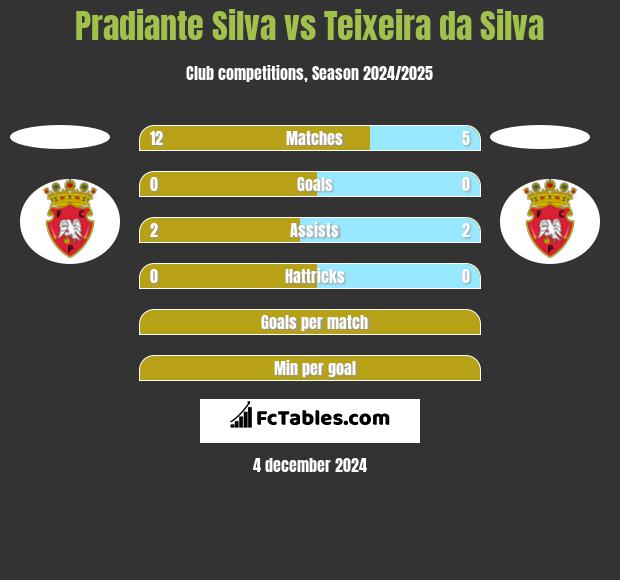 Pradiante Silva vs Teixeira da Silva h2h player stats