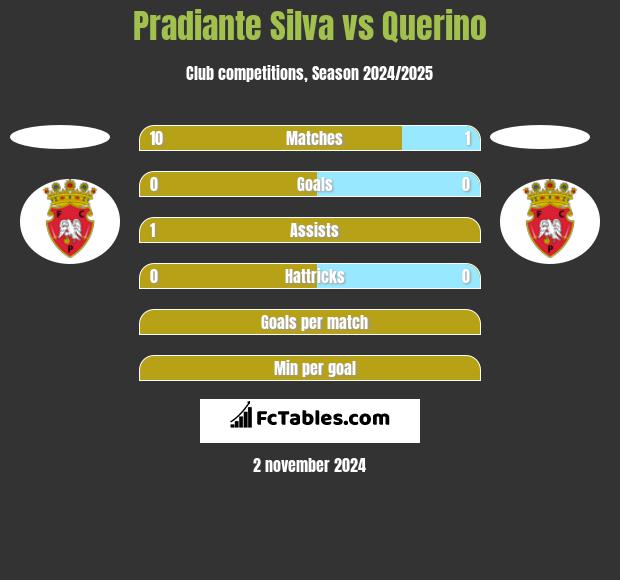 Pradiante Silva vs Querino h2h player stats