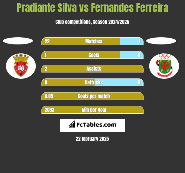 Pradiante Silva vs Fernandes Ferreira h2h player stats