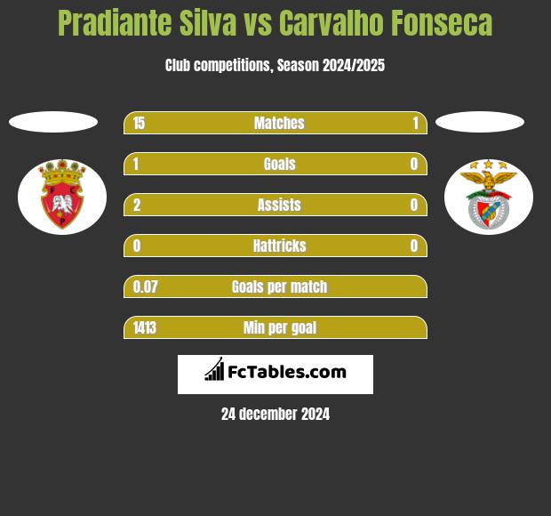 Pradiante Silva vs Carvalho Fonseca h2h player stats