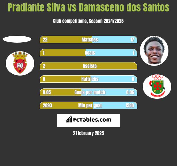 Pradiante Silva vs Damasceno dos Santos h2h player stats