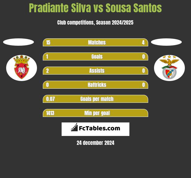 Pradiante Silva vs Sousa Santos h2h player stats