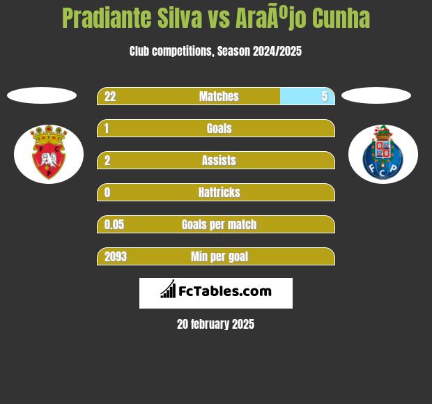 Pradiante Silva vs AraÃºjo Cunha h2h player stats