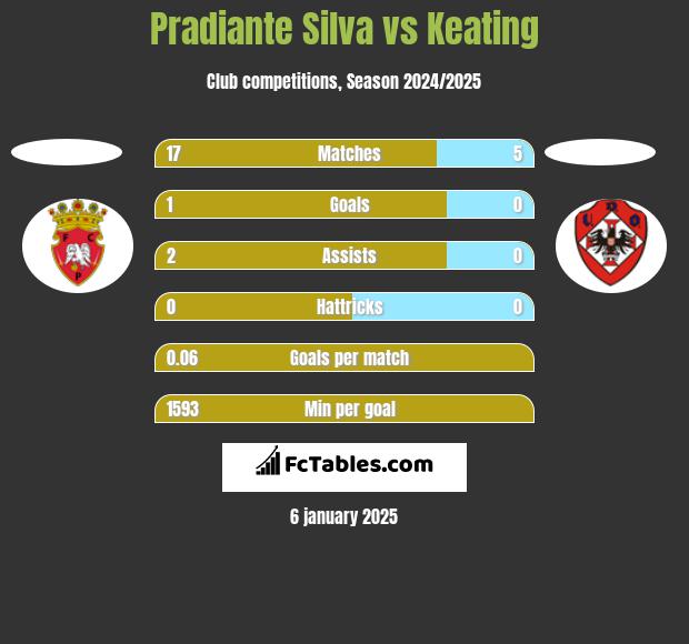 Pradiante Silva vs Keating h2h player stats