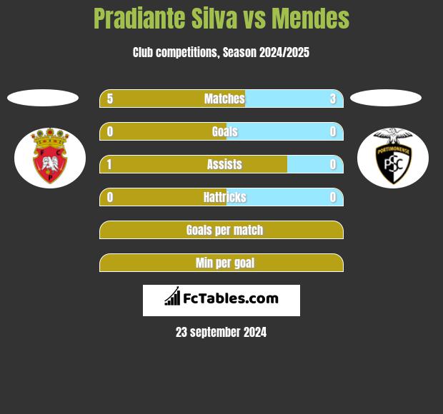 Pradiante Silva vs Mendes h2h player stats