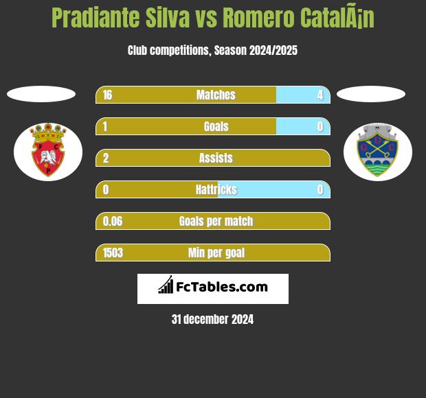 Pradiante Silva vs Romero CatalÃ¡n h2h player stats