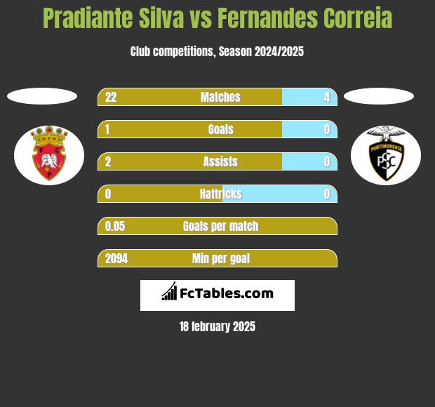 Pradiante Silva vs Fernandes Correia h2h player stats