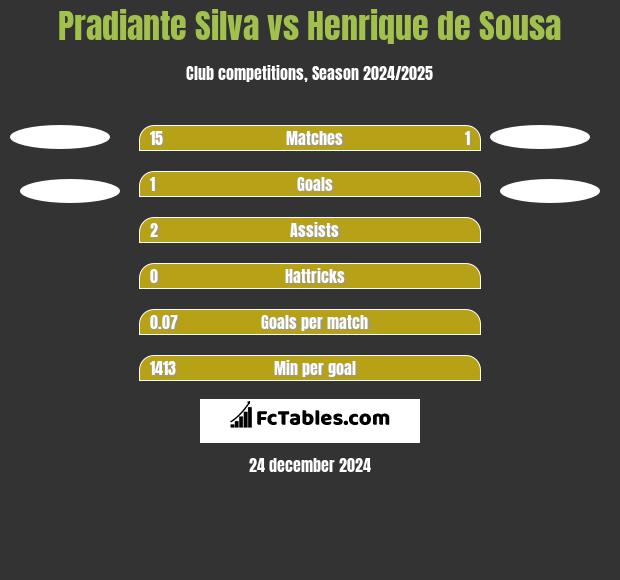 Pradiante Silva vs Henrique de Sousa h2h player stats