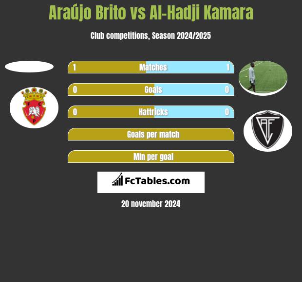 Araújo Brito vs Al-Hadji Kamara h2h player stats