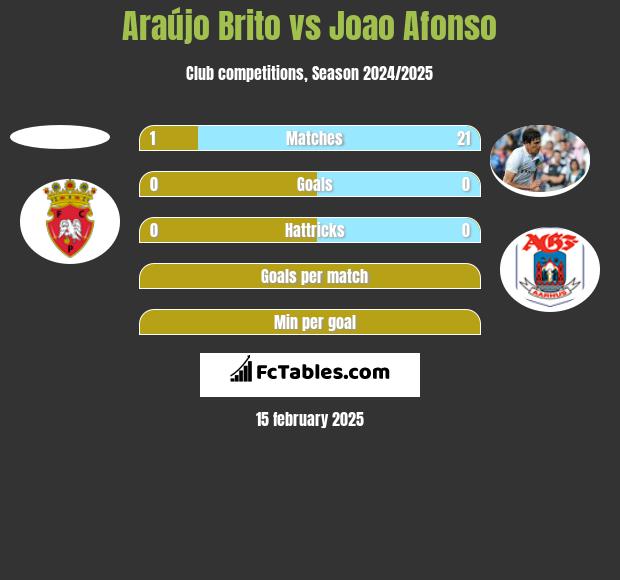 Araújo Brito vs Joao Afonso h2h player stats