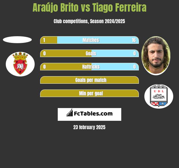 Araújo Brito vs Tiago Ferreira h2h player stats