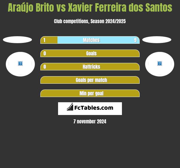 Araújo Brito vs Xavier Ferreira dos Santos h2h player stats