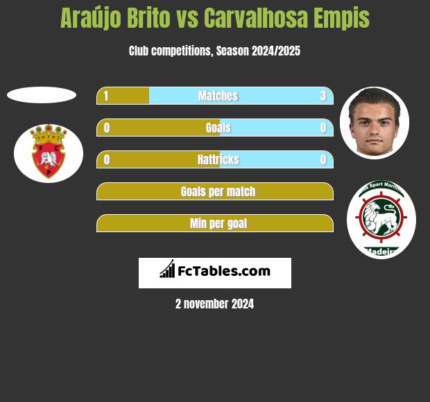 Araújo Brito vs Carvalhosa Empis h2h player stats