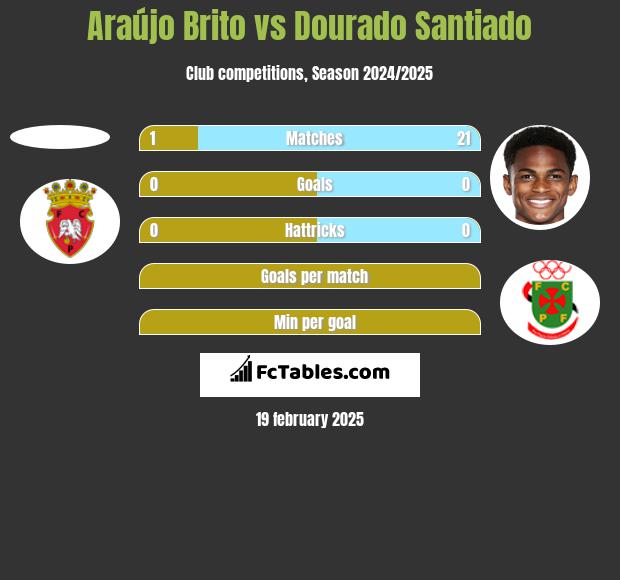 Araújo Brito vs Dourado Santiado h2h player stats