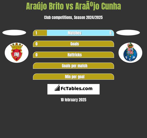 Araújo Brito vs AraÃºjo Cunha h2h player stats