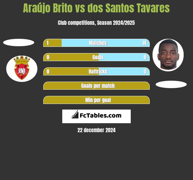 Araújo Brito vs dos Santos Tavares h2h player stats