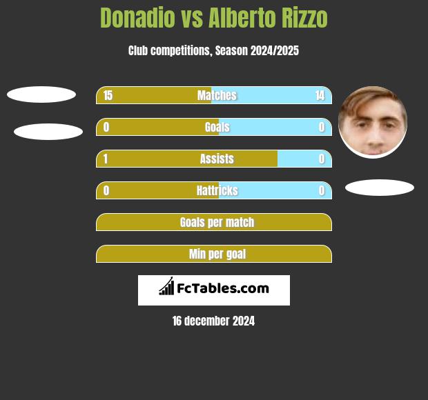 Donadio vs Alberto Rizzo h2h player stats