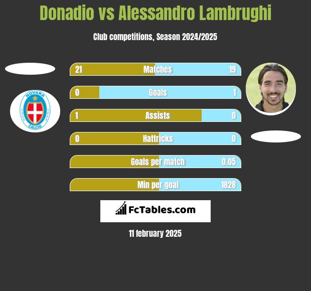 Donadio vs Alessandro Lambrughi h2h player stats