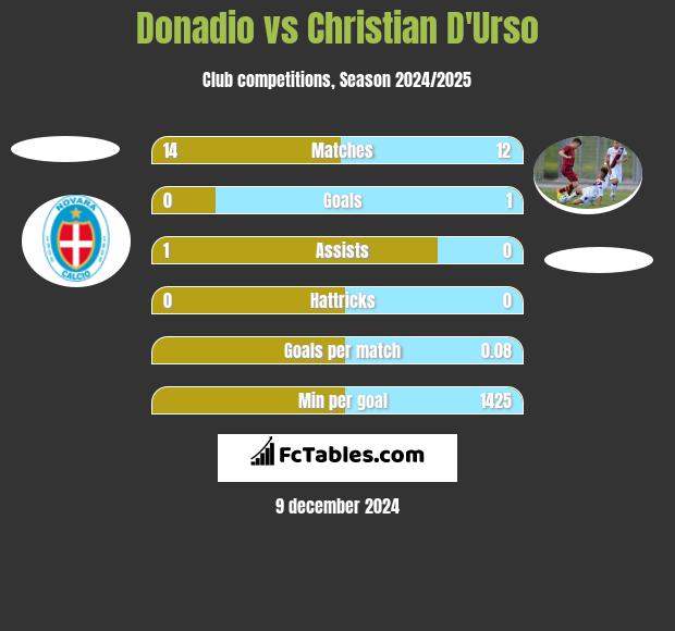 Donadio vs Christian D'Urso h2h player stats