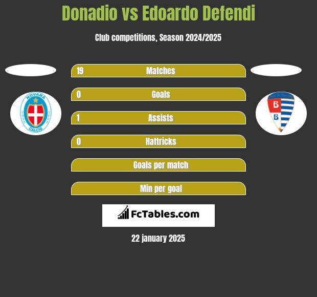 Donadio vs Edoardo Defendi h2h player stats