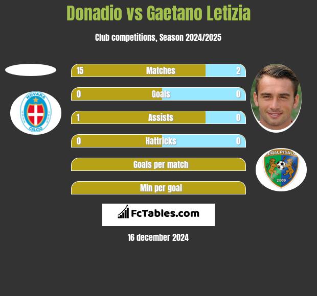 Donadio vs Gaetano Letizia h2h player stats