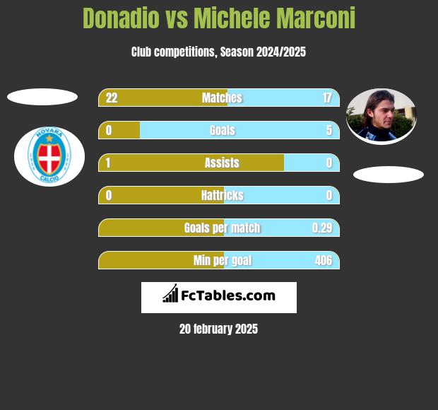 Donadio vs Michele Marconi h2h player stats