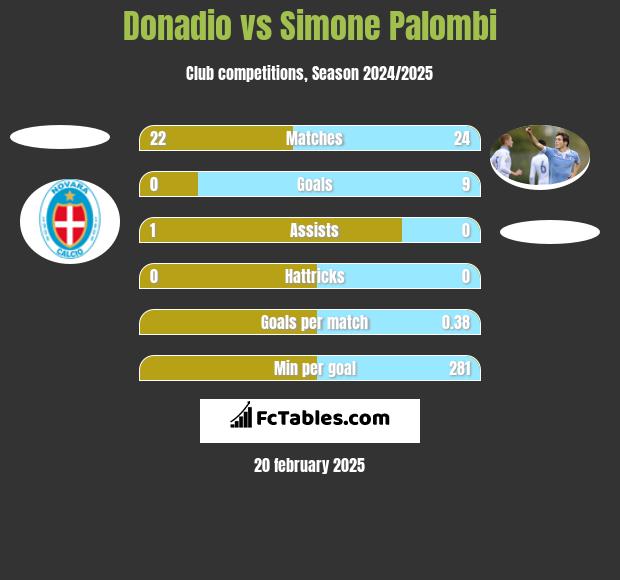 Donadio vs Simone Palombi h2h player stats