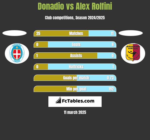 Donadio vs Alex Rolfini h2h player stats