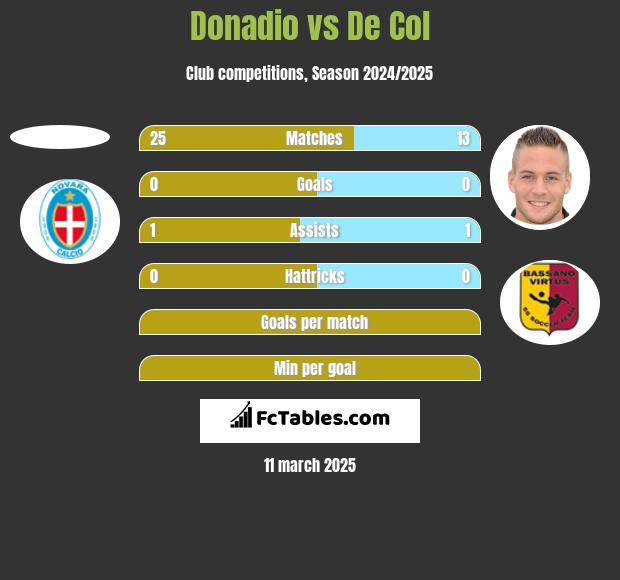 Donadio vs De Col h2h player stats