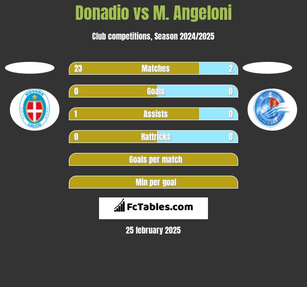 Donadio vs M. Angeloni h2h player stats